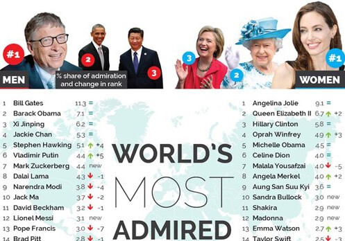 Составлен топ-10 самых уважаемых людей мира