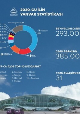 В январе 2020 года аэропорты Азербайджана обслужили на 14% больше пассажиров
