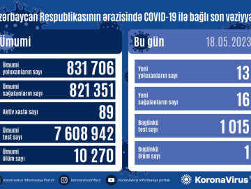 За сутки выявлено 13 случаев – Статистика по COVID в Азербайджане
