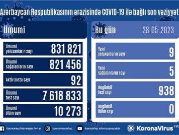 За сутки выявлено 9 случаев – Статистика по COVID в Азербайджане
